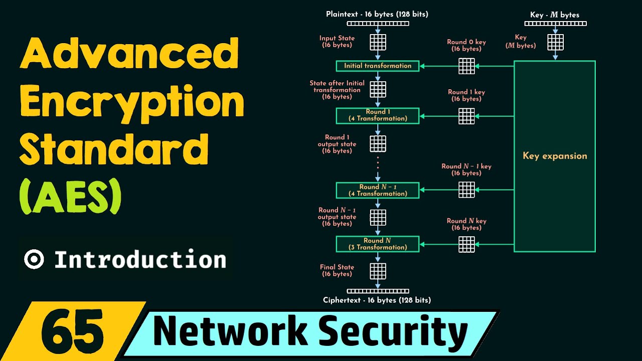 Introduction To Advanced Encryption Standard Aes Youtube