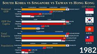 Four Asian Tigers Countries (South Korea, Singapore, Hong Kong, Taiwan) GDP, Exports and Population