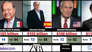 Top 20 Richest People In The World 2024