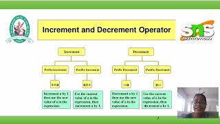 Operators and Expression | Java | SNS Institutions