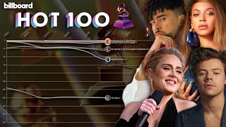 2023 GRAMMY's Awards 'Album Of The Year' Nominees: Billboard Hot 100 Chart History