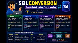 SQL Data Type Conversion Explained | CAST() & CONVERT() Functions with Examples