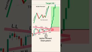 Bullish Pennant Chart pattern | Price action trading | Stock | market | crypto | #trading #stocks