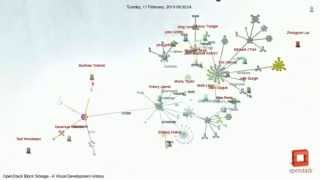 OpenStack Block Storage - A Visual Development History