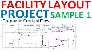 Facility Layout Project Facility Planning and Design