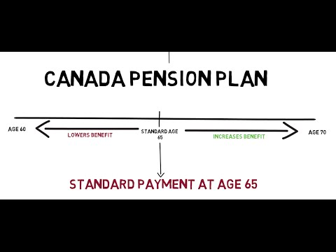 Taking CPP Early or Late Taking CPP Early or Late