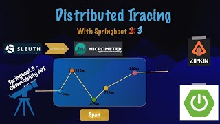 Beyond Sleuth: Exploring Distributed Tracing with Spring Boot 3, Zipkin, and Micrometer!