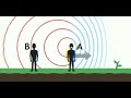 The Doppler Effect: what does motion do to waves?