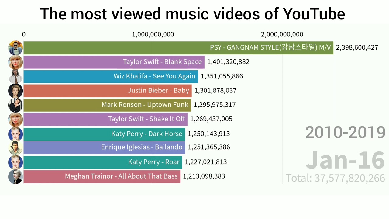Top 10 Most Viewed Music Videos On Youtube 2010 2019 Youtube