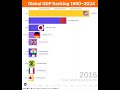 global gdp ranking top 10 gdp top10