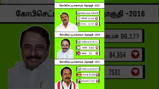 கோபி.  சட்டமன்ற தொகுதி #tnpolitics #sengottaiyan #admk #dmkitwings #admk #tvkvijay #எடப்பாடி