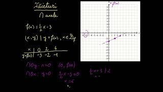 Introducere în tăieturi | Funcții | Khan Academy