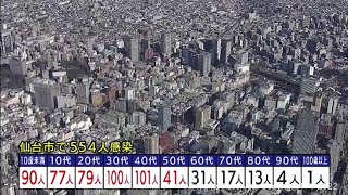 仙台市で新たに554人感染　木曜としては過去最多（20220217OA)