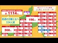 【新型コロナ　2月20日】静岡県内新たに1114人感染　先週日曜から330人減少　浜松市368人、静岡市196人、焼津市86人など　病床使用率68.1％　新規クラスター1件　死亡者2人