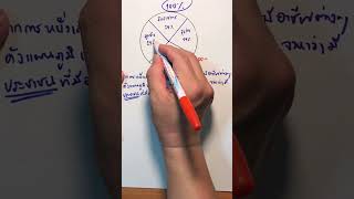 แผนภาพวงกลม ไม่ให้ % มา จะหาจำนวนคนอย่างไร? #คณิตม1 #คณิตป6 #สอบเข้าม1