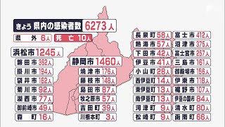 【新型コロナ】静岡県内で新たに6273人感染 県中部の病床使用率90％超える 死者10人確認（静岡県）