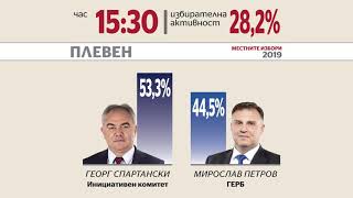 Плевен - балотаж: Предварителни резултати (към 15:30 часа)