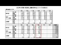 6月度の月次売上速報！小僧寿し、マクドナルド、ヒマラヤの明と暗！【2020 07 07】