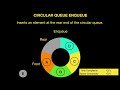 CIRCULAR QUEUE DATA STRUCTURE ,ENQUEUE, DEQUEUE ,PEAK/FRONT, REAR Operations in 2 Minutes.