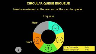 CIRCULAR QUEUE DATA STRUCTURE ,ENQUEUE, DEQUEUE ,PEAK/FRONT, REAR Operations in 2 Minutes.