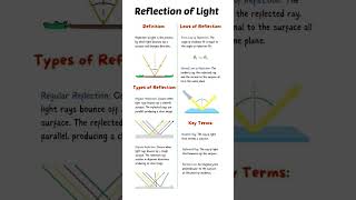 Reflections of #Light, Definition, Type and Law of reflection #chemistry #viral #education #edu