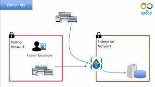 معرفی انواع مختلف اَپی (API) و ملاحظات مدیریتی آن