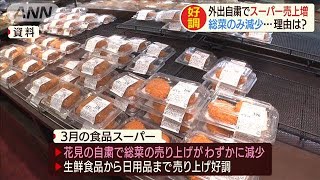 スーパーの売り上げ好調　外出自粛で“内食”増加(20/04/21)