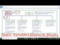 Static Variables,Methods,Blocks In Java