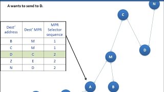 Optimized Link State Routing (OLSR)  Mobile Adhoc Network Proactive Routing Protocol