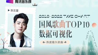 张云雷《探清水河》2020-2022连续83周由你榜国风歌曲TOP1｜2022.5.26