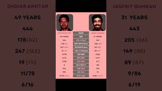 Shoaib Akhtar Vs Jasprit Bumrah #cricket #ICC #testcricket #odicricket #T20I #ipl #ShoaibAkhtar #pak