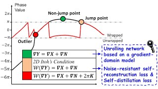 Unsupervised Deep Unrolling Networks for Phase Unwrapping