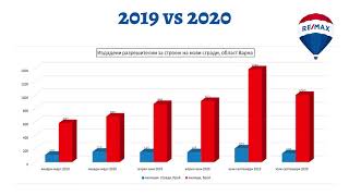 Колко нови сгради ще бъдат построени, трето тримесечие 2020г.?