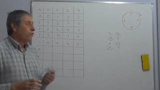 Tablas de sumar y multiplicar en aritmética modular