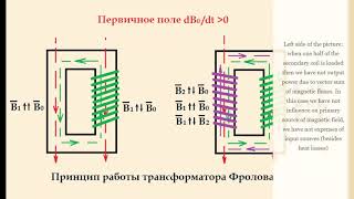 Frolov's transformator allow to get overunity power output. It can be used for electric cars