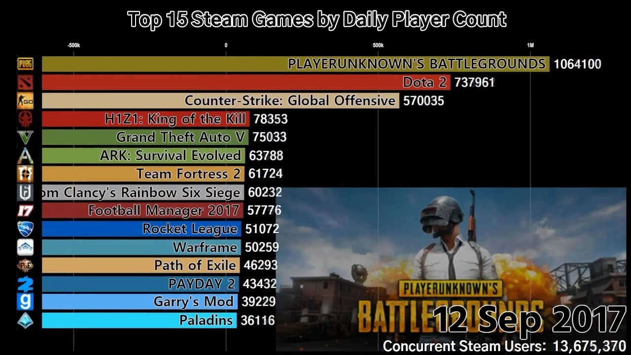 Top 15 Steam Games By Daily Player Count 20152018 Just 15 Of