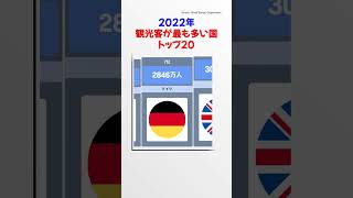 2022年観光客が最も多い国トップ20