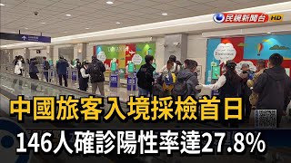 中國旅客入境採檢首日　146人確診陽性率達27.8%－民視新聞