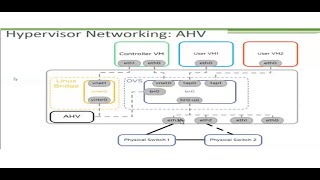 Hypervisor  Networking AHV | NUTANIX REALTIME TRAINING |