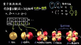 選修化學(二)1-3.2量子數與軌域