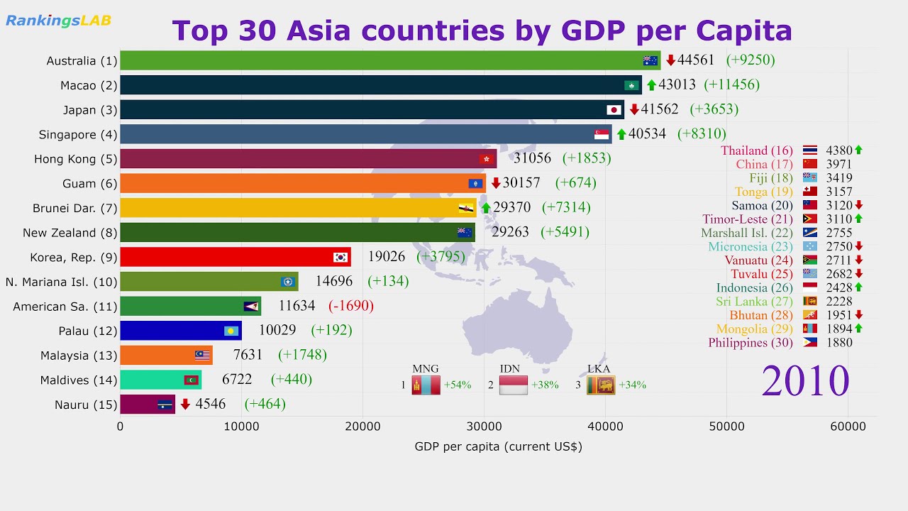 Top 30 Asia, Pacific Countries / Economies By GDP Per Capita (1960-2018 ...