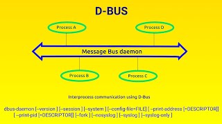 D-Bus Tutorial
