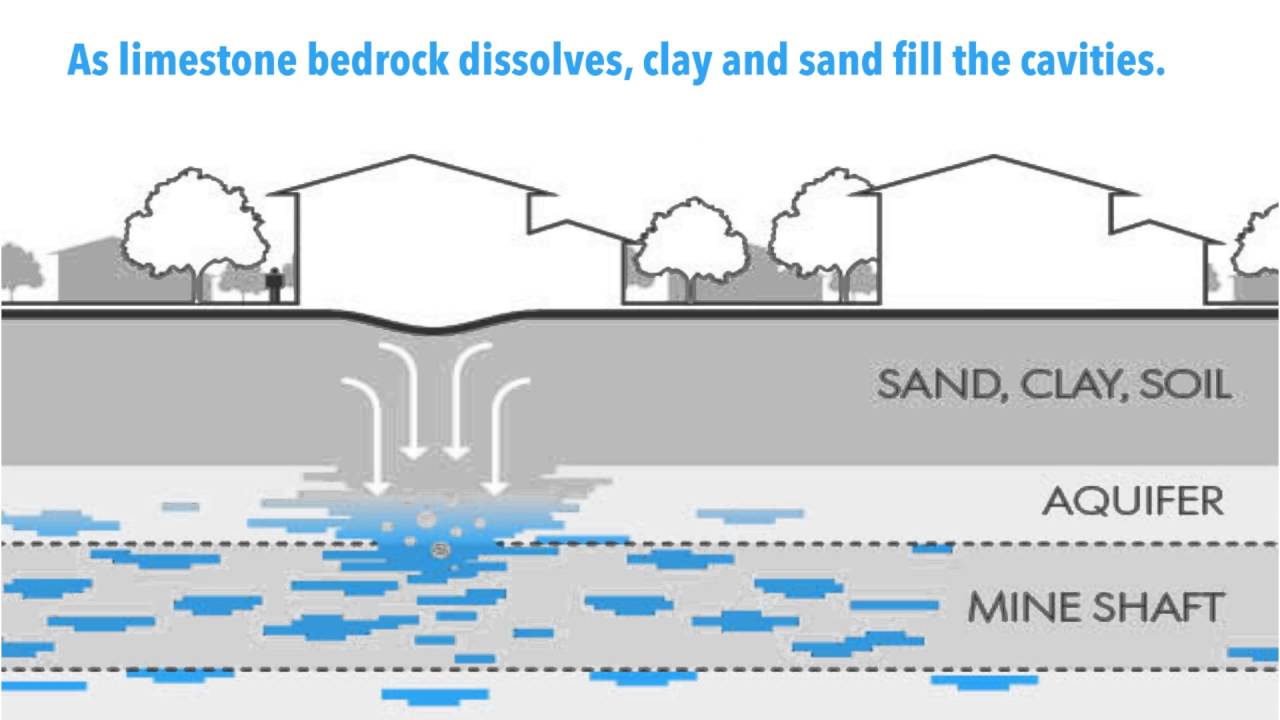 Sinkholes Definition