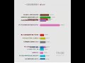 每日微博中国大陆热搜20240730 王楚钦孙颖莎vs林钟勋申裕斌