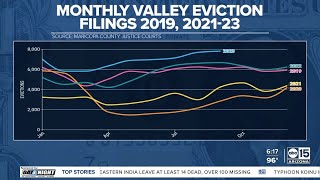 Maricopa County eviction rates surge, could break October record