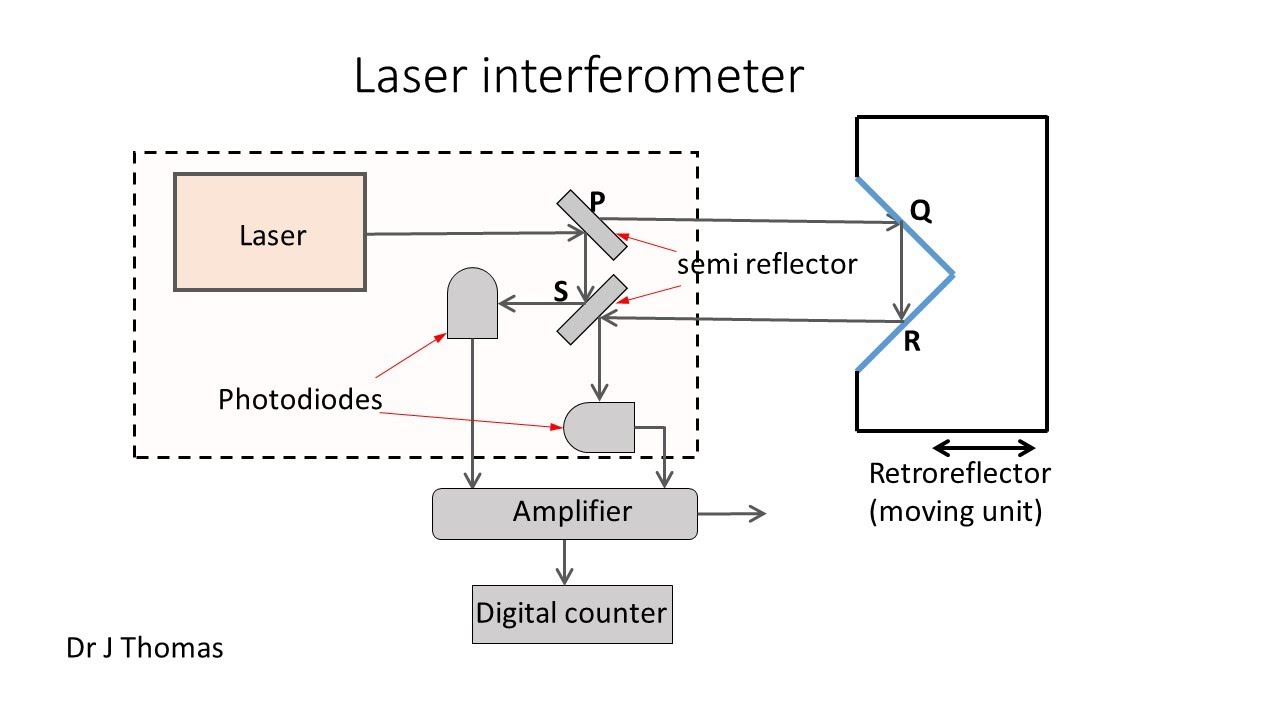 Laser Interferometer Youtube
