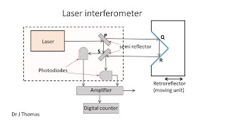 Laserinterferometer