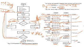 Restoring Division Algorithm #6| Computer Arithmetic | Computer Organization |