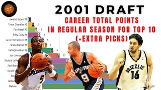 2001 NBA Draft - Career Total Points in the Regular Season for the Top 10 picks