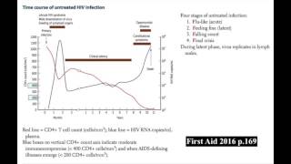 HIV [Highly Tested Topic]